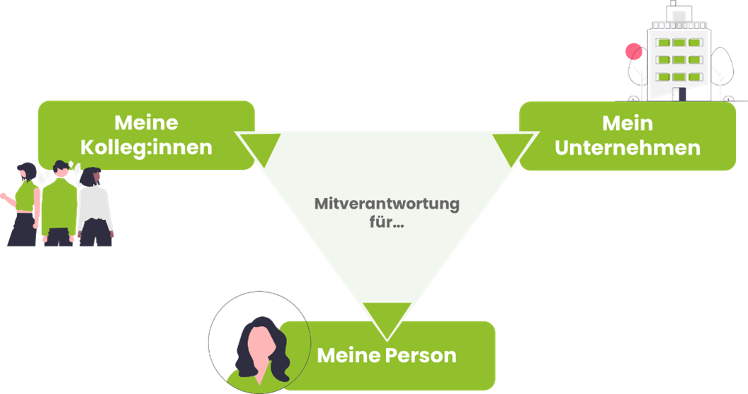 202506_Krankenstand senken_Drei Ebenen für Mitverantwortung 202506_Krankenstand senken_Drei Ebenen für Mitverantwortung